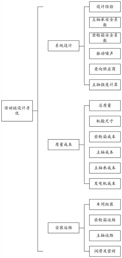 Wind power generator set transmission chain optimization method and device