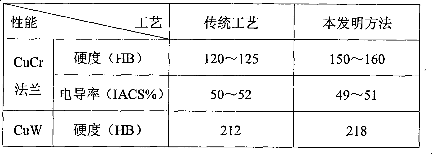 Preparation method of CuW/CrCu integral high-voltage electrical contacts