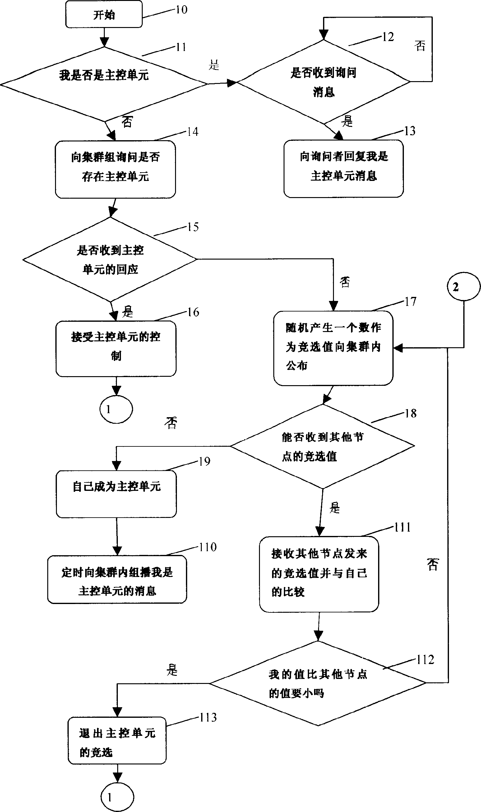 Self adaptable electing algorithm for main controlled node in group