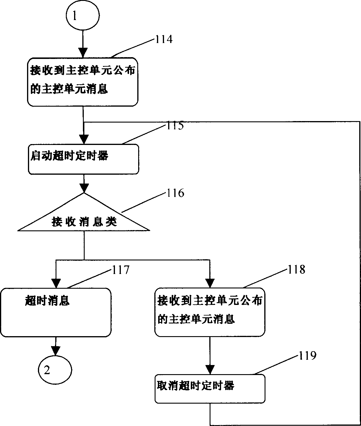 Self adaptable electing algorithm for main controlled node in group