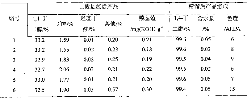 Preparation method of butanediol secondary hydrogenation catalyst by butynediol two-step hydrogenation