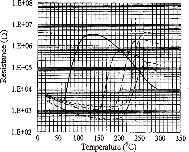 High-curie point lead-free PTC thermal sensitive ceramic resistor material