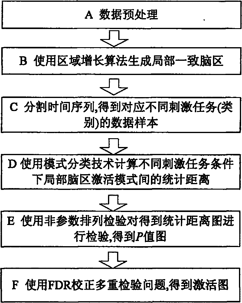 Method for specification extraction of magnetic resonance imaging brain active region based on pattern recognition