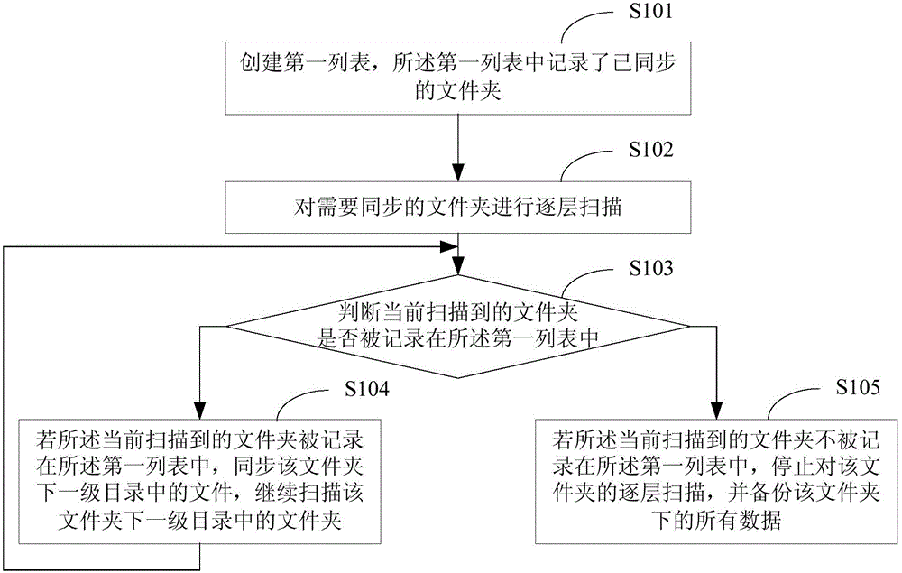 Data synchronization method and device