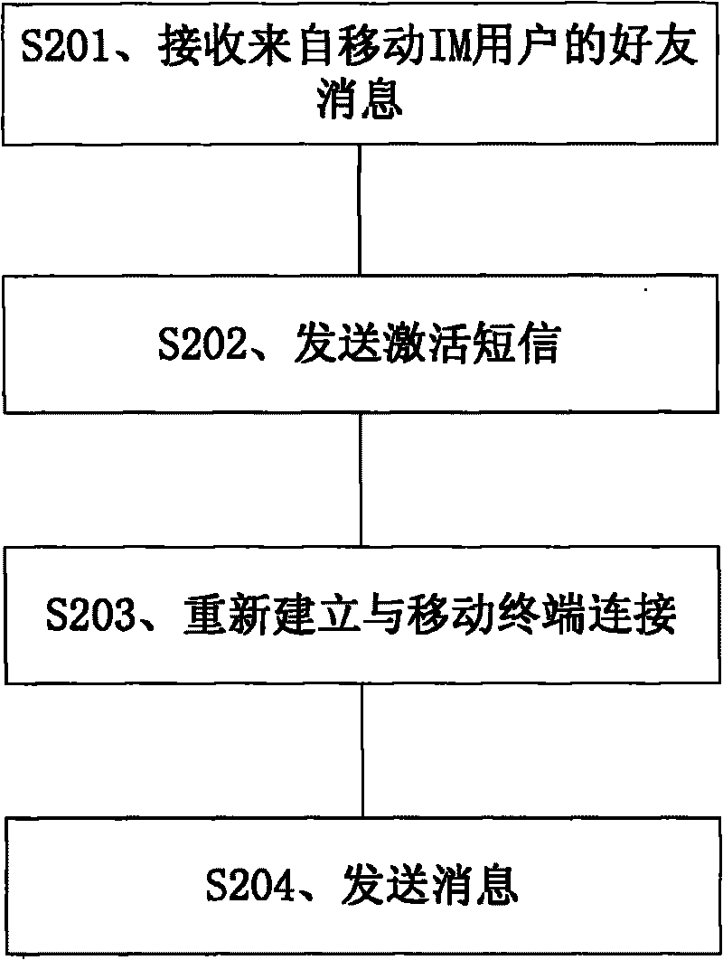 Method and device of mobile instant messaging