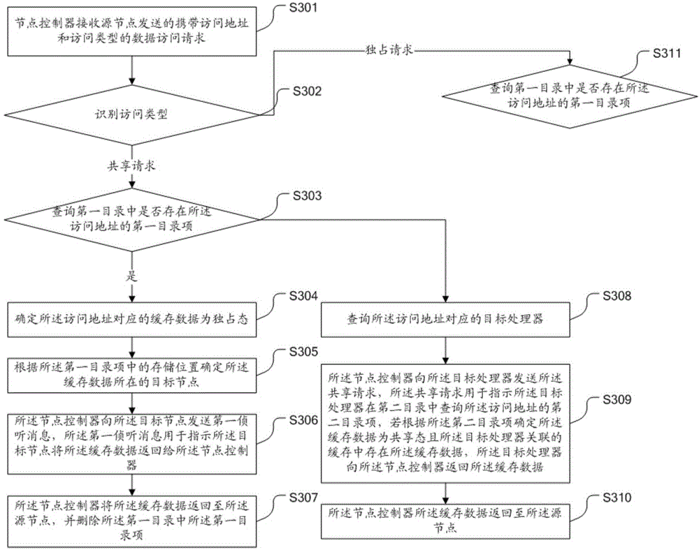 Cache data control method, node controller and system