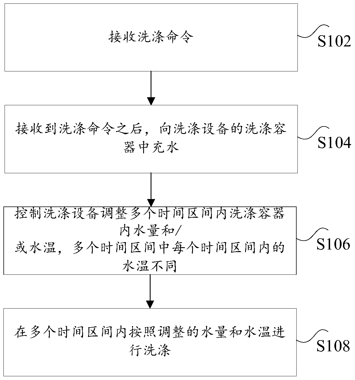 Washing control method, device, storage medium and processor for washing equipment