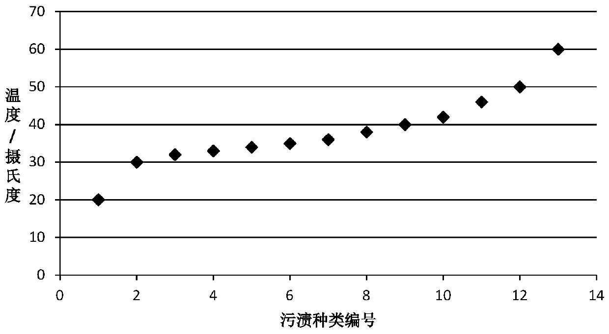 Washing control method, device, storage medium and processor for washing equipment