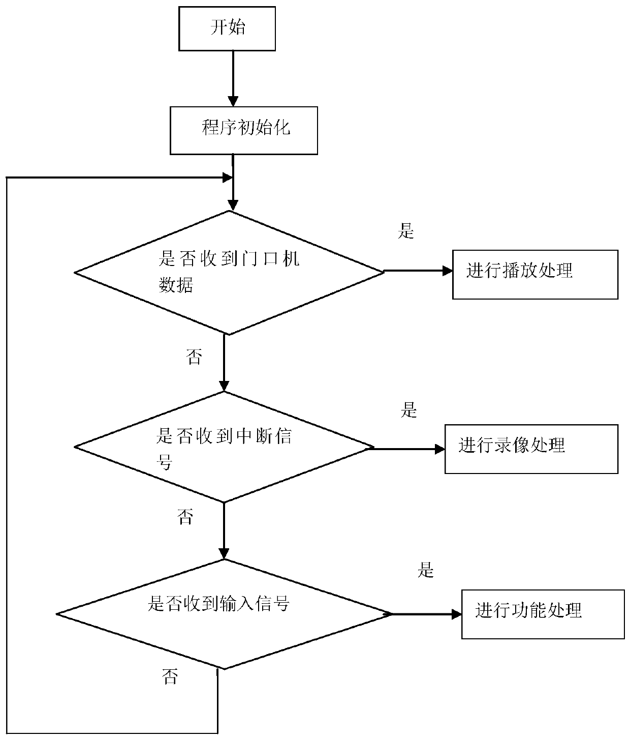 A multifunctional indoor unit system processing method