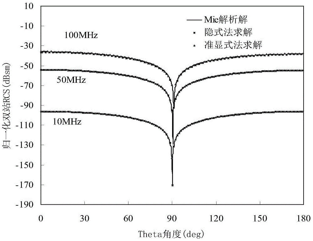 Time domain quasi-explicit method for analyzing electromagnetic scattering characteristic of dielectric target