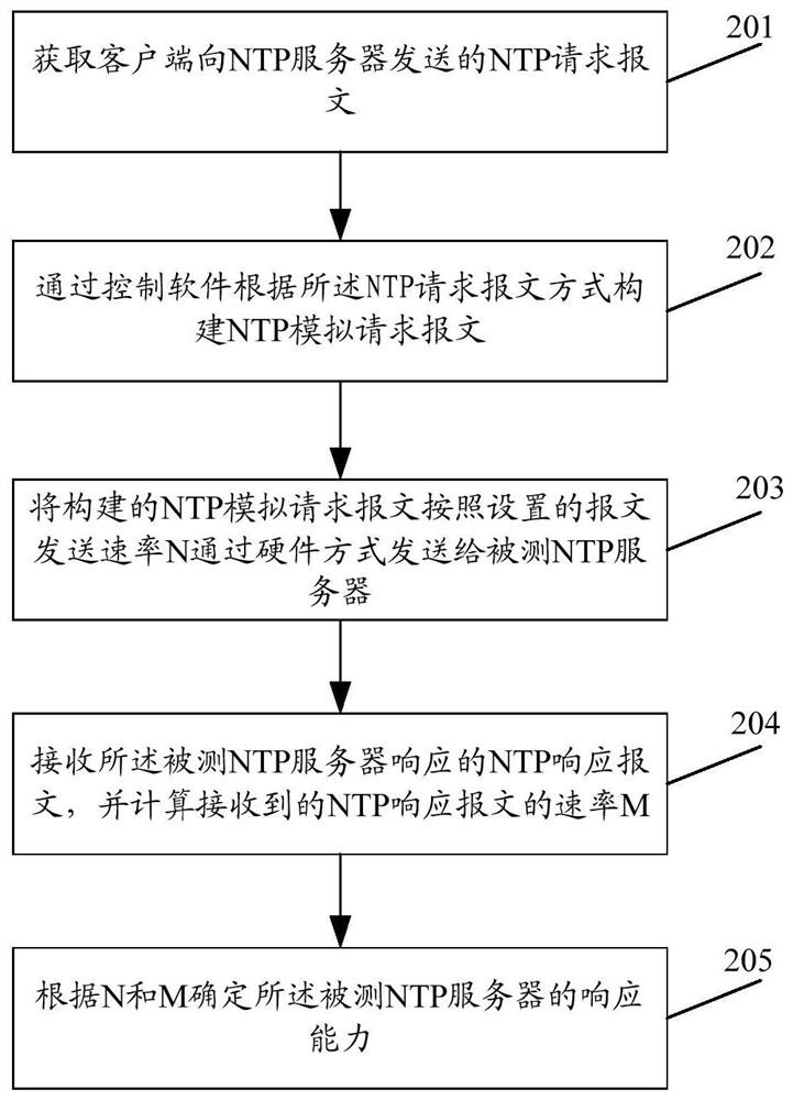 Network time protocol stress testing method and device