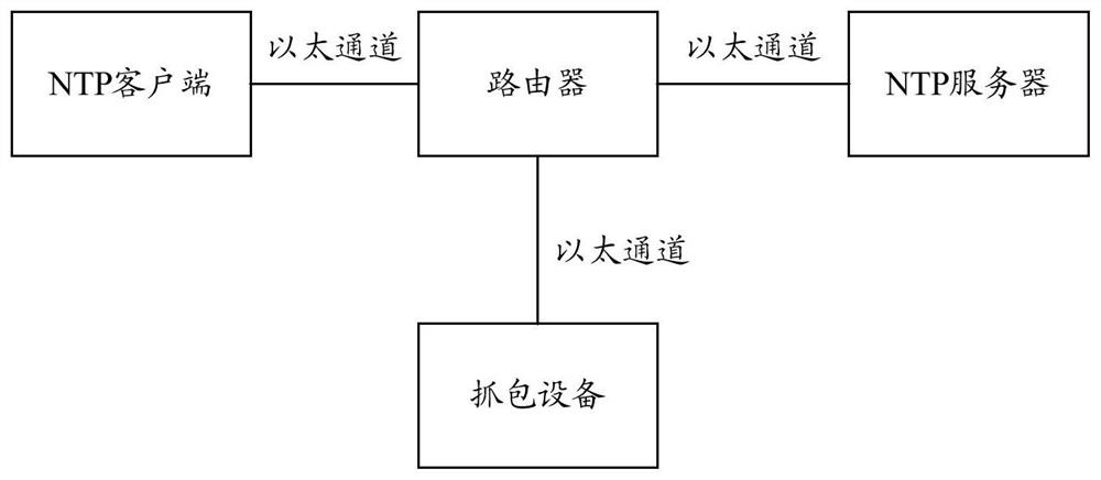 Network time protocol stress testing method and device