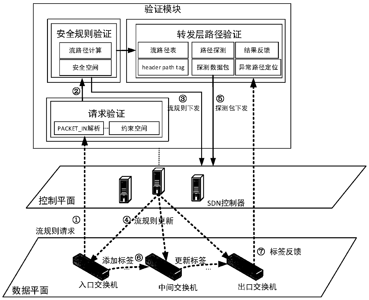 SDN network state consistency verification method in cloud environment