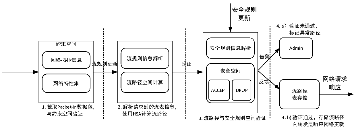 SDN network state consistency verification method in cloud environment