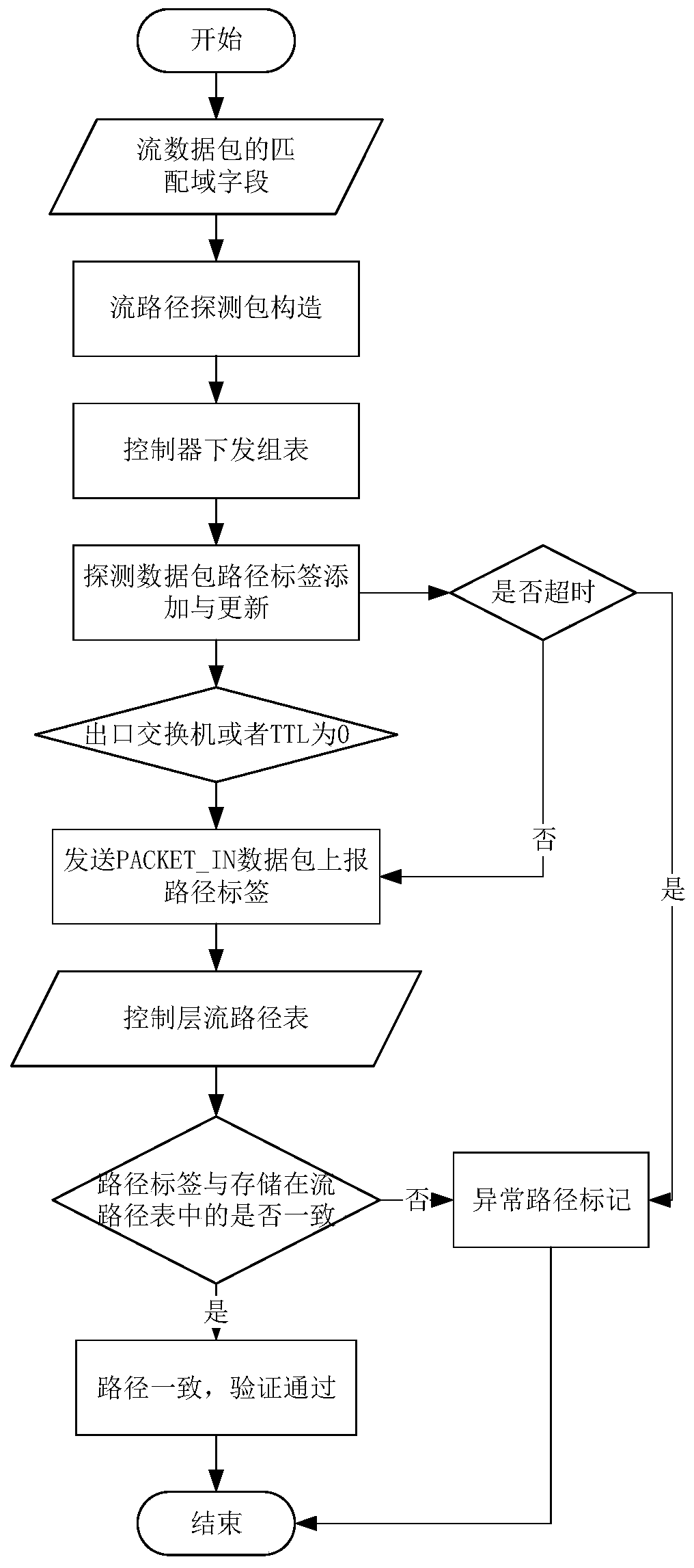 SDN network state consistency verification method in cloud environment