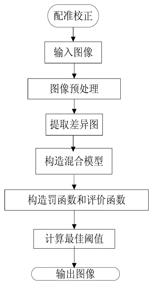 SAR (Synthetic Aperture Radar) image change detection method based on mixing model