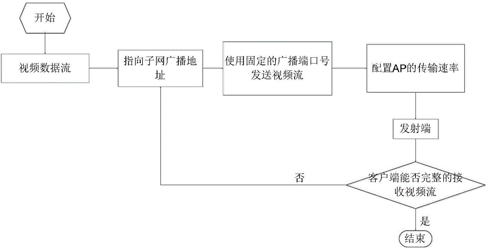 WiFi-based method and apparatus for broadcasting, sending and transmitting multiple program video streams