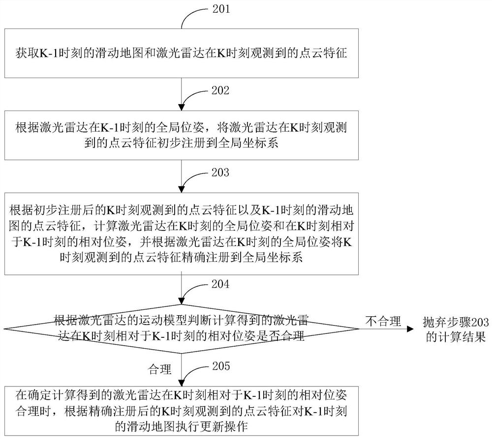 A sliding map update method and device