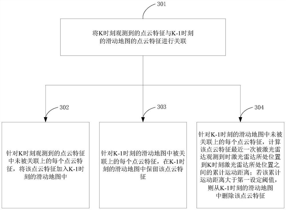 A sliding map update method and device