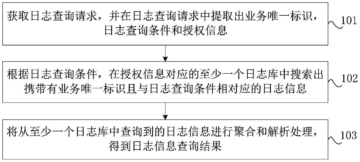 Log information query method and device, storage medium and computer equipment