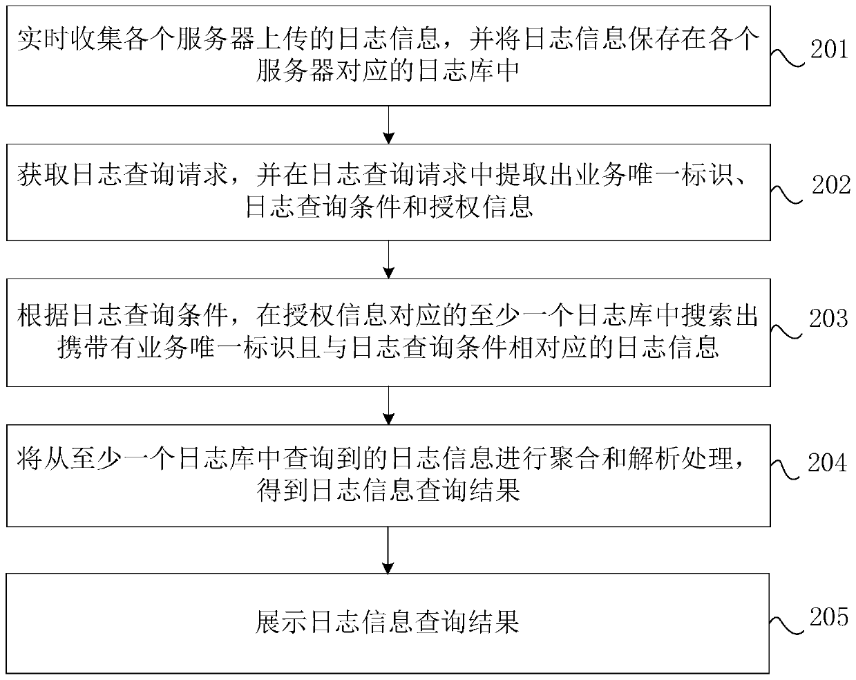 Log information query method and device, storage medium and computer equipment