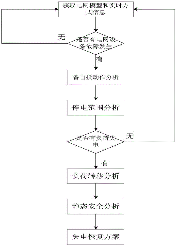 Zoned and layered load transferring method based on urban power transmission network fault recovery