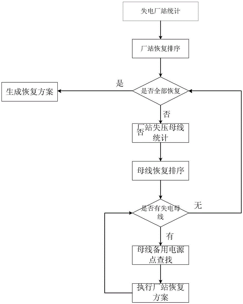 Zoned and layered load transferring method based on urban power transmission network fault recovery