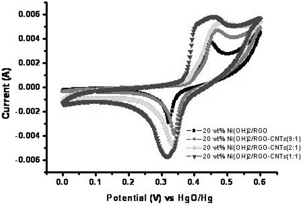 A kind of supercapacitor electrode material and preparation method thereof