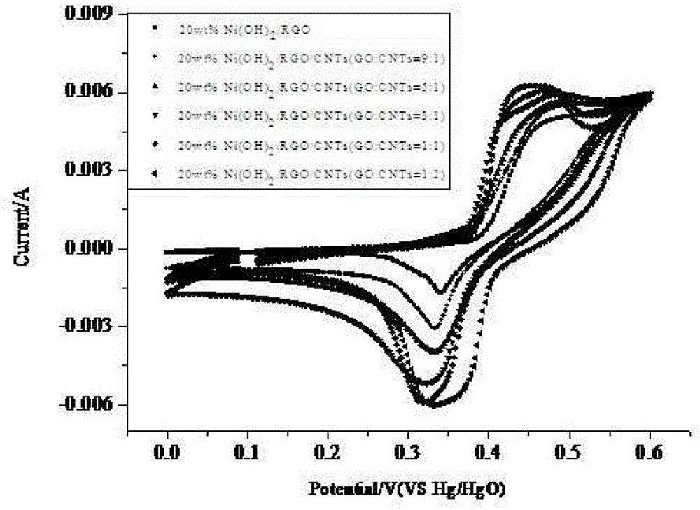 A kind of supercapacitor electrode material and preparation method thereof