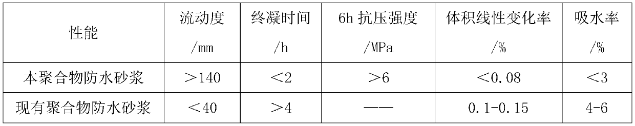 A self-leveling type II polymer cement waterproof mortar