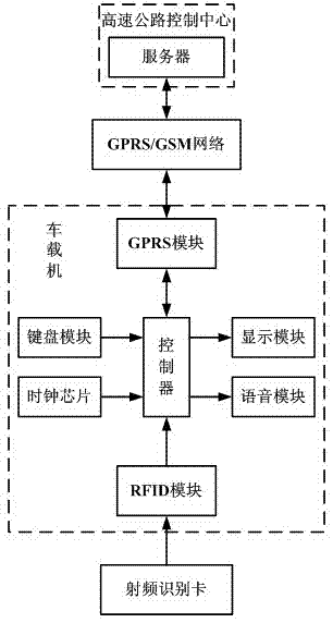 RFID-based expressway wireless intelligent traffic monitoring system