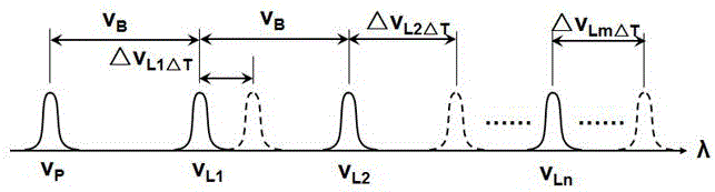 Optical fiber temperature sensor based on multi-wavelength Brillouin fiber laser