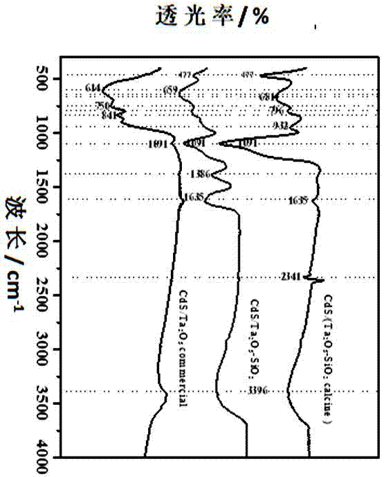 Preparing method for visible light response CdS/ (cal-Ta2O5-SiO2) composite photocatalyst