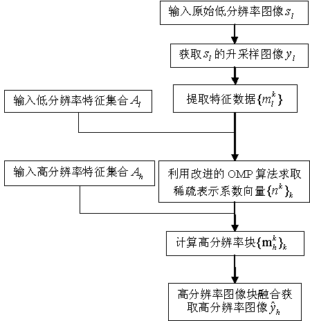 Image super-resolution rebuilding method based on sparse representation