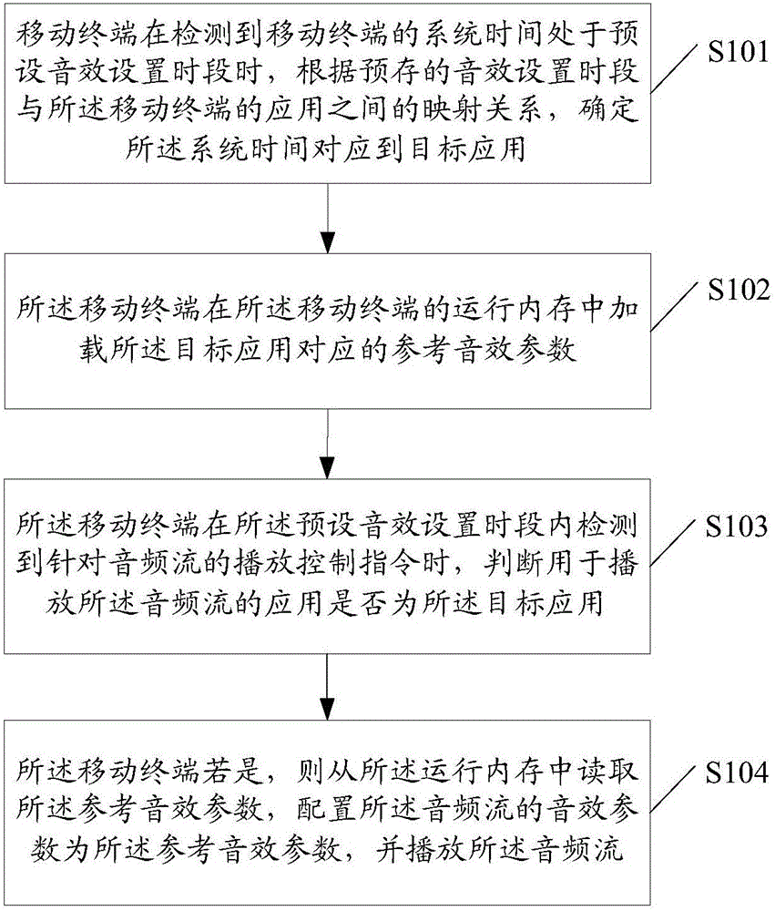 Audio stream processing method and mobile terminal