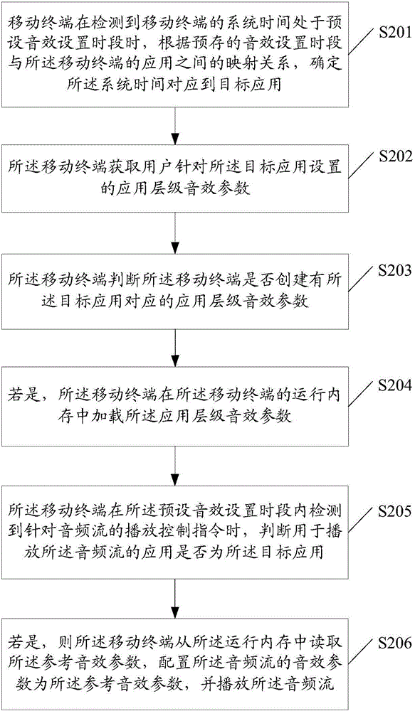 Audio stream processing method and mobile terminal