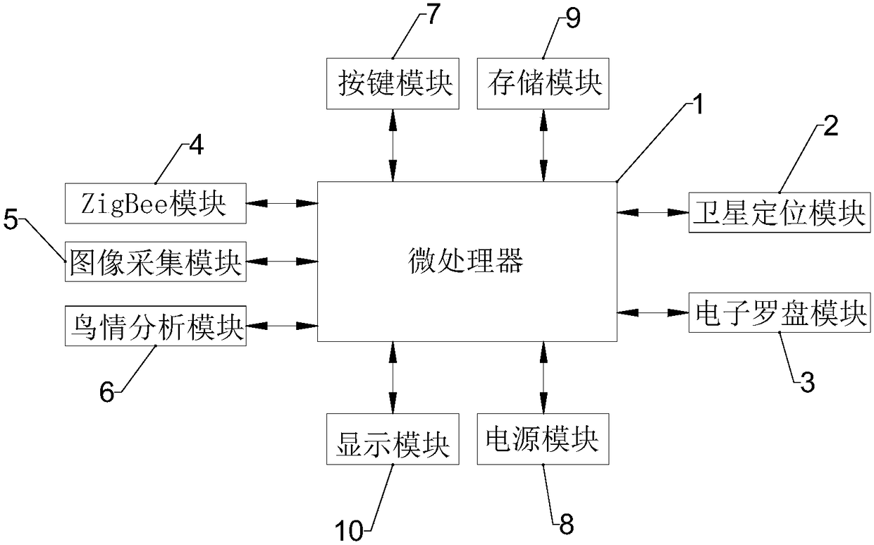 Intelligent avian situation detection, prevention and control device, system and method for airport