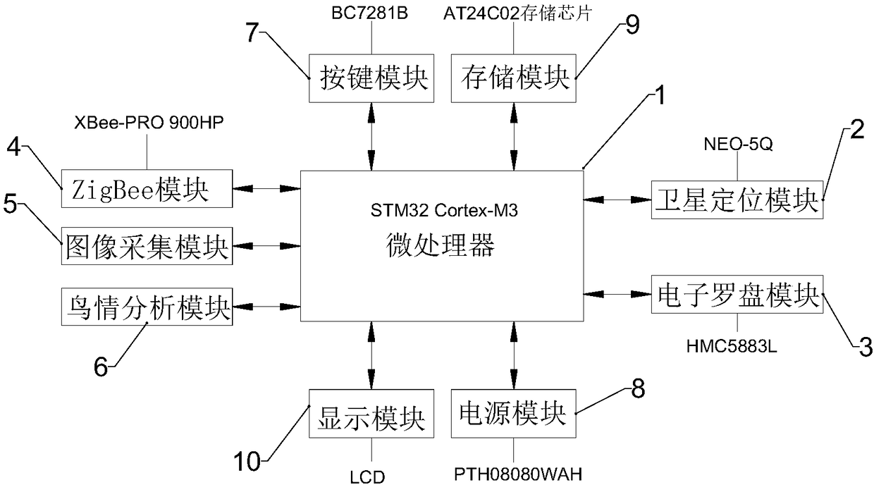 Intelligent avian situation detection, prevention and control device, system and method for airport