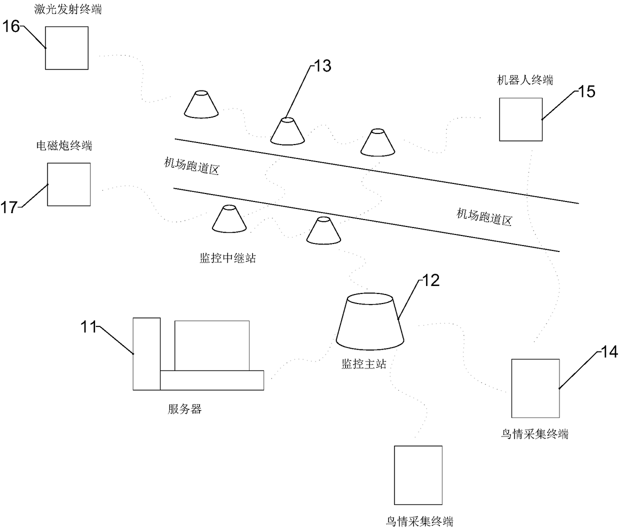 Intelligent avian situation detection, prevention and control device, system and method for airport