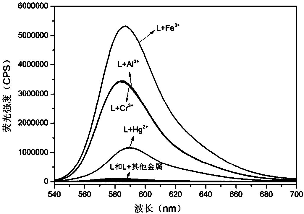 Rhodamine B derivatives-based multi-channel fluorescent probe as well as preparation method and application thereof