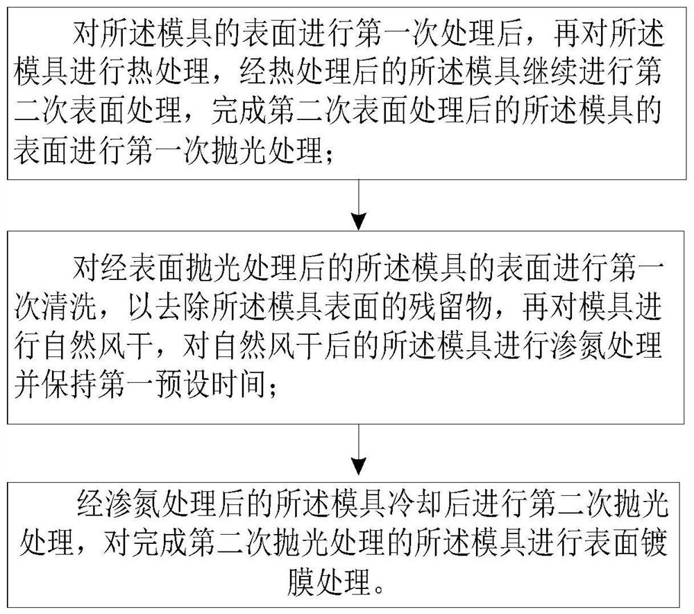 Mold machining method