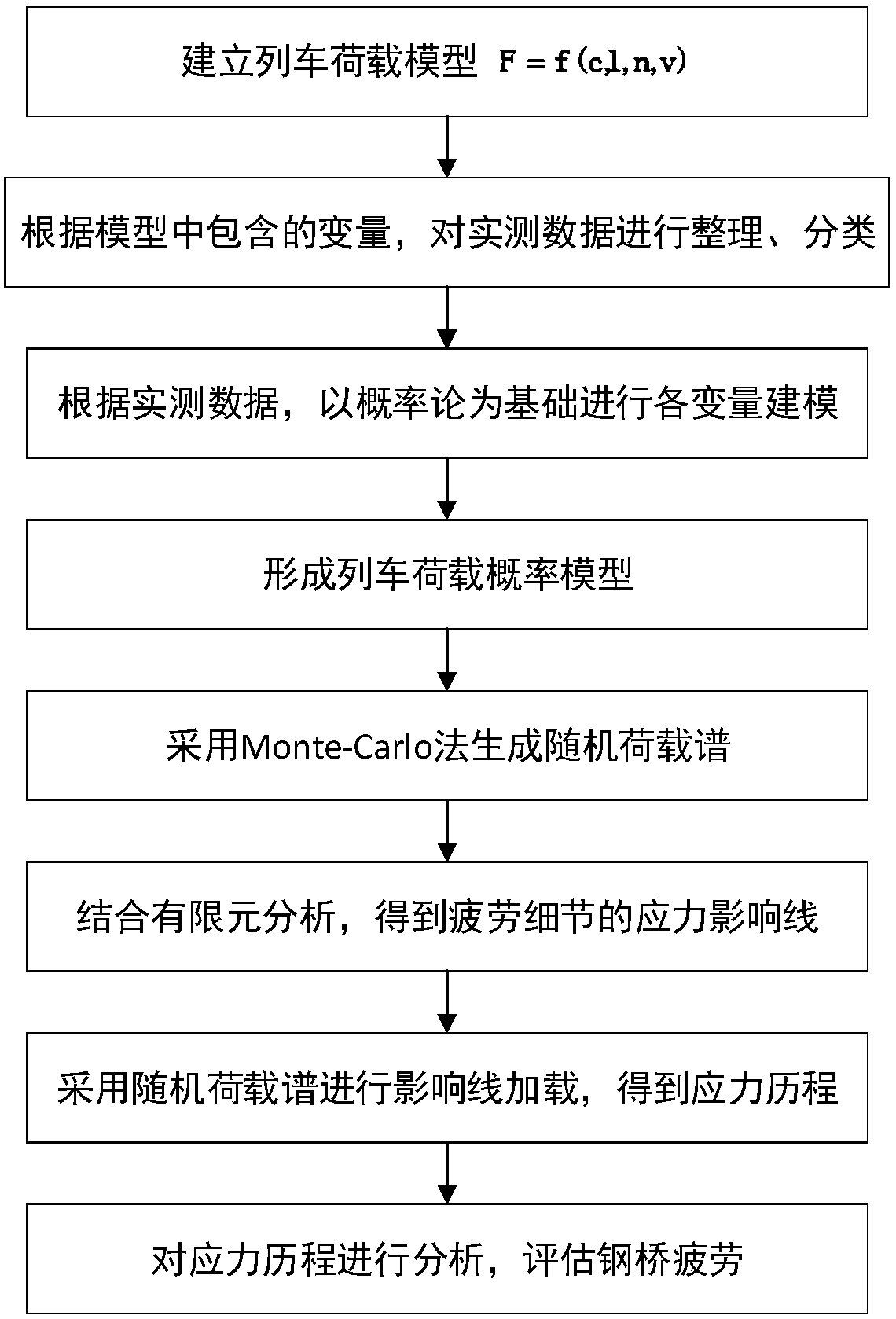 Steel bridge fatigue evaluation load modeling and fatigue evaluating method