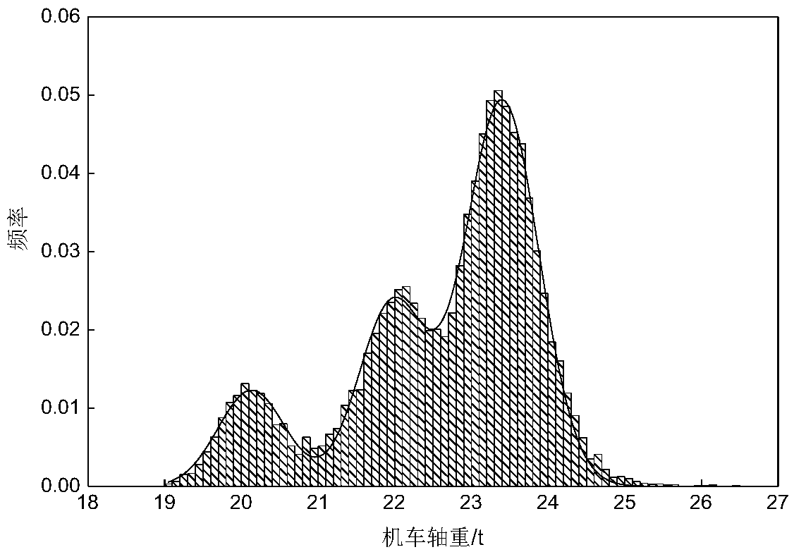 Steel bridge fatigue evaluation load modeling and fatigue evaluating method