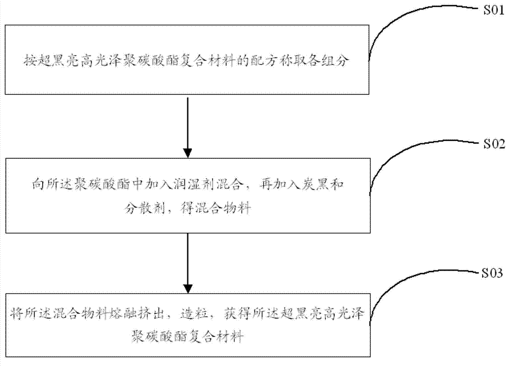 Super-black and high-gross polycarbonate composite material and preparation method