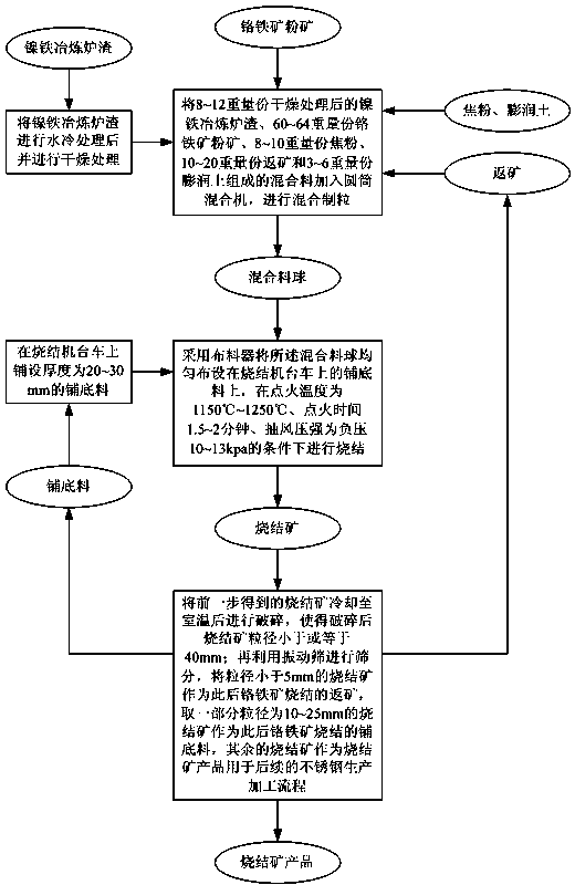 Method for sintering chromite powder recycled based on ferronickel smelting furnace slag