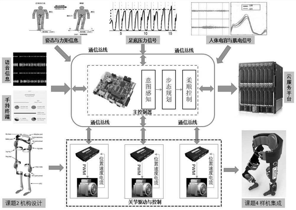 Power-assisted exoskeleton control system and control method