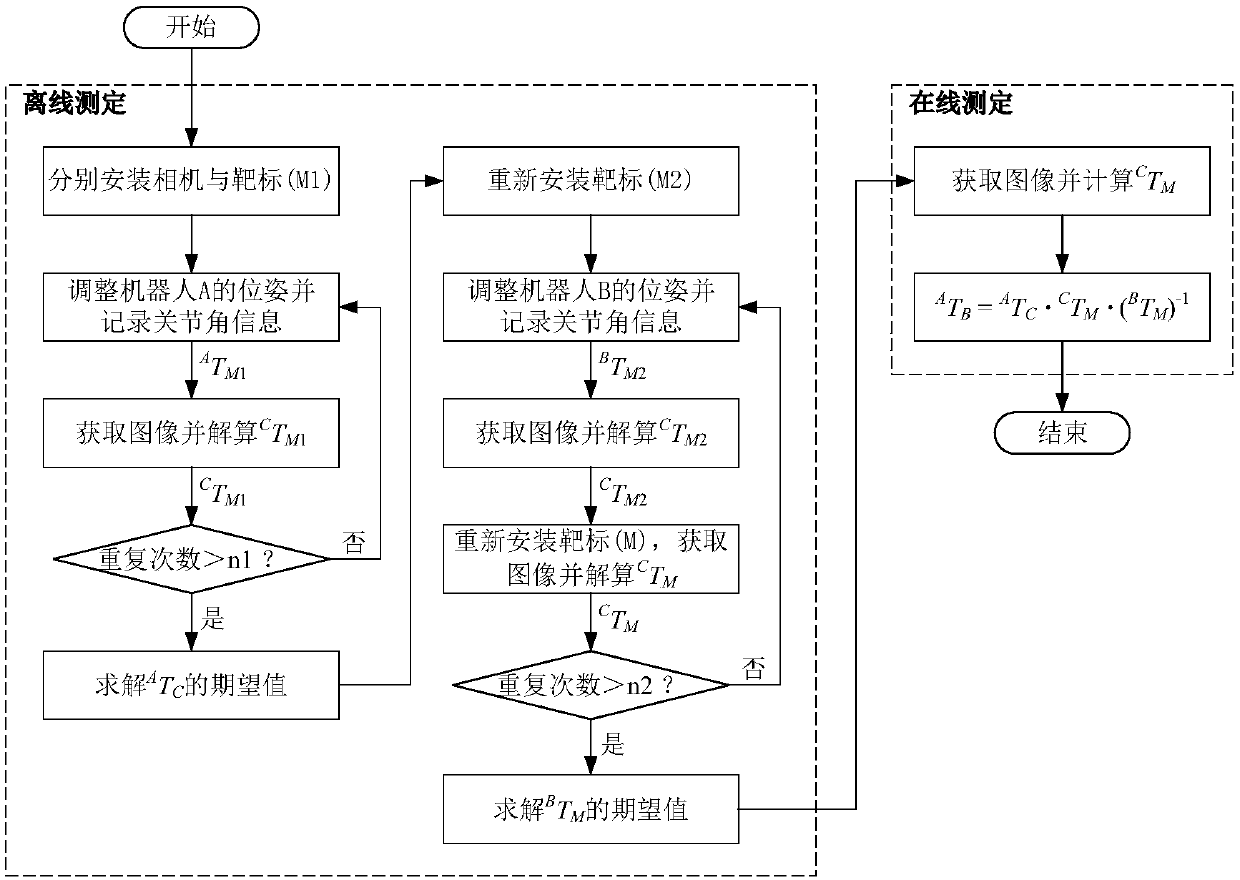 Vision-based double-robot relative pose online calibration method