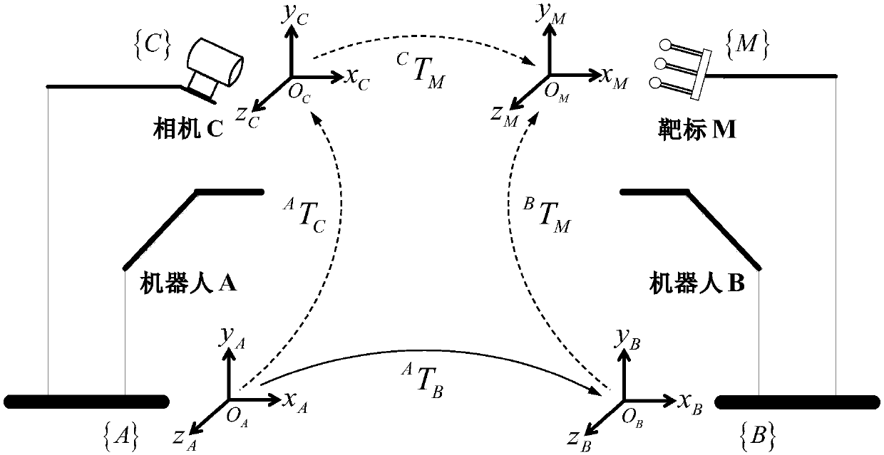 Vision-based double-robot relative pose online calibration method