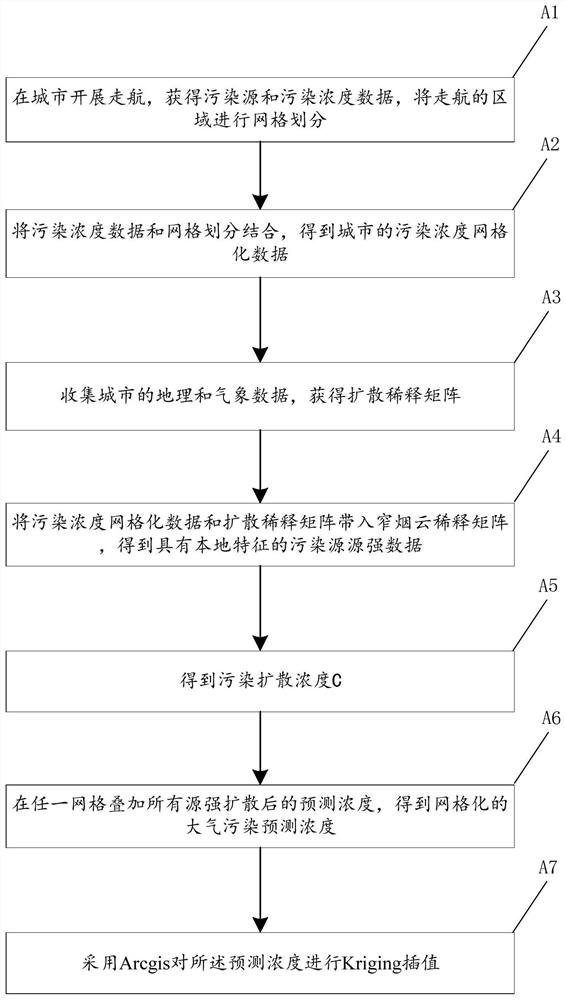 Urban atmospheric pollution prediction method