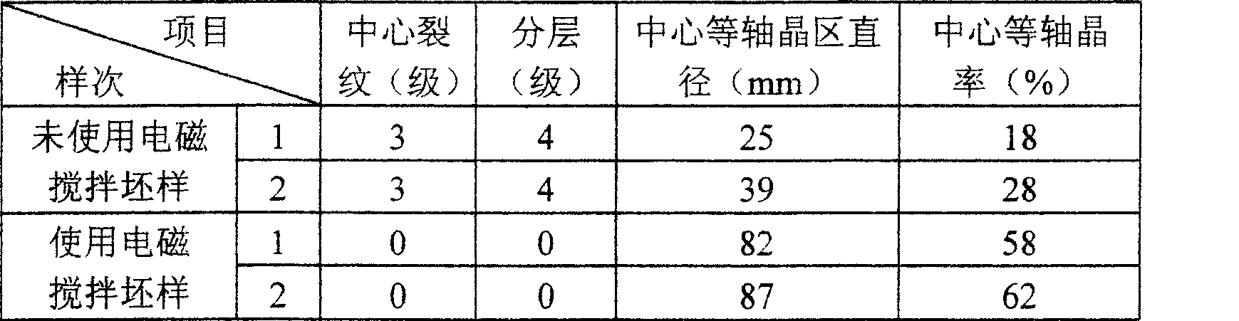 Horizontal continuous-casting electromagnetic agitating technology